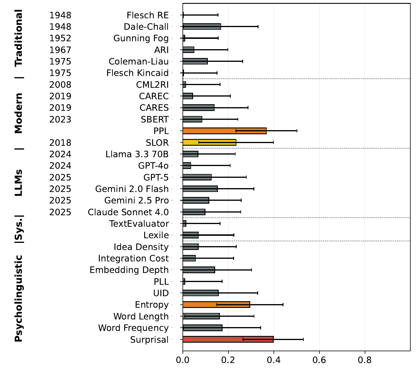 Bar chart of Pearson r between the change in each method's score and the change in regression rate, from original to simplified paragraphs. Readability methods from 1948 to 2025 are low; surprisal is highest.