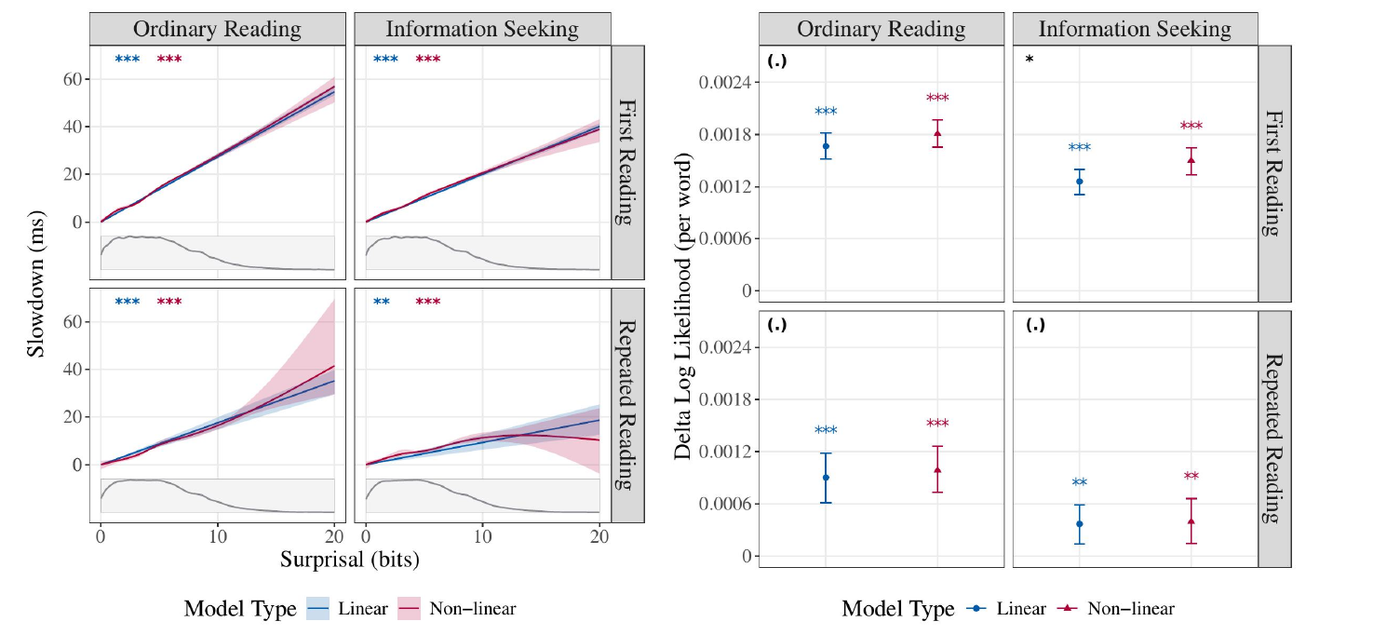 GAM fits of slowdown against surprisal and delta log-likelihood per word, for ordinary reading and information seeking, in first and repeated reading.