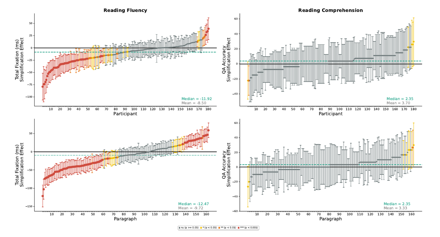 Per-participant and per-paragraph simplification effects on Total Fixation duration and on comprehension accuracy, with 95% confidence intervals colored by significance.